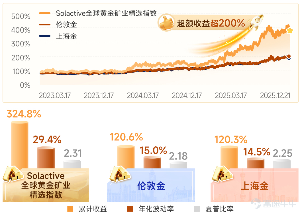当下全球宏观环境风云变幻，黄金作为兼具避险与增值属性的核心资产，正迎来多重利好共振的黄金周期。日前现货黄金价格突破5000美元/盎司关口，资金配置热情持续升温。 值此背景，全港唯一黄金矿业ETF----- $黄金矿业ETF-易方达 (02824.HK)$ 将于1月26日至28日正式申购。此ETF聚焦全球黄金矿业优质资产,是投资者一键布局黄金矿业、捕捉超额收益的稀缺工具。 一、发行概况 二、核心投资看点 2.1 金价放大器：高弹性高波动 黄金股票兼具金价上涨与矿企盈利双重红利，弹性与波动率均显著高于黄金现货。指数基日以来累计涨幅达324.8%,超额收益亮眼,呈现金价放大效应。 注:数据来源于彭博,截至2025/12/31,以港币计价;指数基日为2023/3/17。指数波动率高于黄金现货,黄金价格下跌时,指数可能产生更大幅度的回撤。过往指数业绩不预示基金未来收益。 2.2 市场稀缺性：全港唯一黄金矿业ETF 锚定全球黄金产量分布，精选中国、加拿大、澳大利亚、美国四大黄金产业区30只龙头股,兼具资源优势与地域分散优势, 全港...