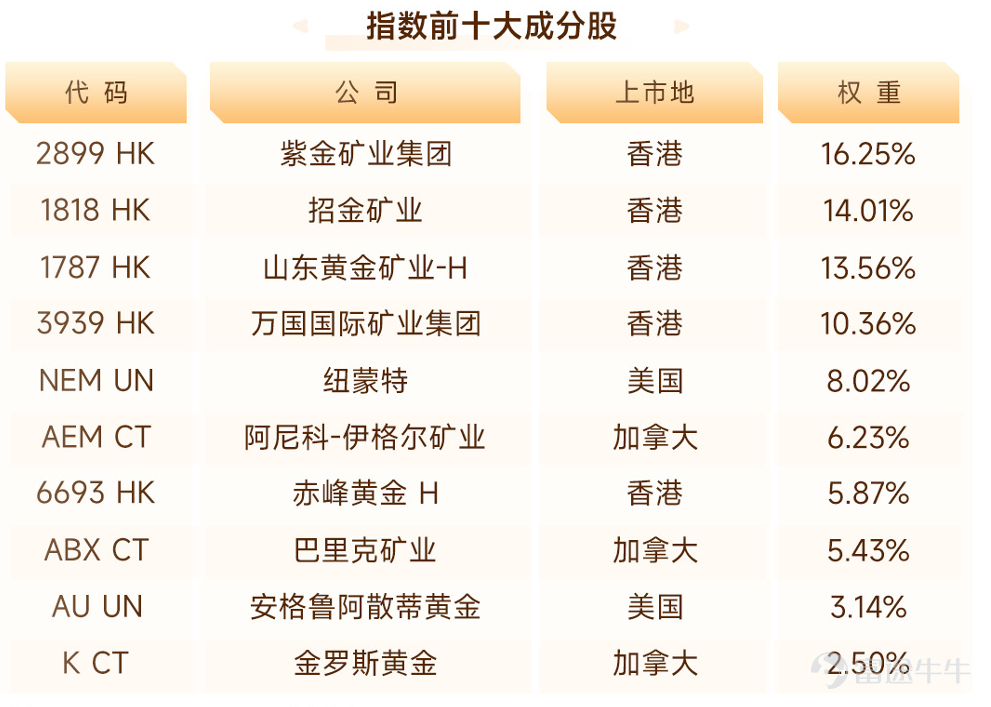 当下全球宏观环境风云变幻，黄金作为兼具避险与增值属性的核心资产，正迎来多重利好共振的黄金周期。日前现货黄金价格突破5000美元/盎司关口，资金配置热情持续升温。 值此背景，全港唯一黄金矿业ETF----- $黄金矿业ETF-易方达 (02824.HK)$ 将于1月26日至28日正式申购。此ETF聚焦全球黄金矿业优质资产,是投资者一键布局黄金矿业、捕捉超额收益的稀缺工具。 一、发行概况 二、核心投资看点 2.1 金价放大器：高弹性高波动 黄金股票兼具金价上涨与矿企盈利双重红利，弹性与波动率均显著高于黄金现货。指数基日以来累计涨幅达324.8%,超额收益亮眼,呈现金价放大效应。 注:数据来源于彭博,截至2025/12/31,以港币计价;指数基日为2023/3/17。指数波动率高于黄金现货,黄金价格下跌时,指数可能产生更大幅度的回撤。过往指数业绩不预示基金未来收益。 2.2 市场稀缺性：全港唯一黄金矿业ETF 锚定全球黄金产量分布，精选中国、加拿大、澳大利亚、美国四大黄金产业区30只龙头股,兼具资源优势与地域分散优势, 全港...