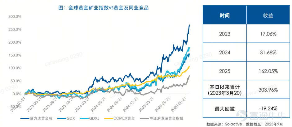 当下全球宏观环境风云变幻，黄金作为兼具避险与增值属性的核心资产，正迎来多重利好共振的黄金周期。日前现货黄金价格突破5000美元/盎司关口，资金配置热情持续升温。 值此背景，全港唯一黄金矿业ETF----- $黄金矿业ETF-易方达 (02824.HK)$ 将于1月26日至28日正式申购。此ETF聚焦全球黄金矿业优质资产,是投资者一键布局黄金矿业、捕捉超额收益的稀缺工具。 一、发行概况 二、核心投资看点 2.1 金价放大器：高弹性高波动 黄金股票兼具金价上涨与矿企盈利双重红利，弹性与波动率均显著高于黄金现货。指数基日以来累计涨幅达324.8%,超额收益亮眼,呈现金价放大效应。 注:数据来源于彭博,截至2025/12/31,以港币计价;指数基日为2023/3/17。指数波动率高于黄金现货,黄金价格下跌时,指数可能产生更大幅度的回撤。过往指数业绩不预示基金未来收益。 2.2 市场稀缺性：全港唯一黄金矿业ETF 锚定全球黄金产量分布，精选中国、加拿大、澳大利亚、美国四大黄金产业区30只龙头股,兼具资源优势与地域分散优势, 全港...