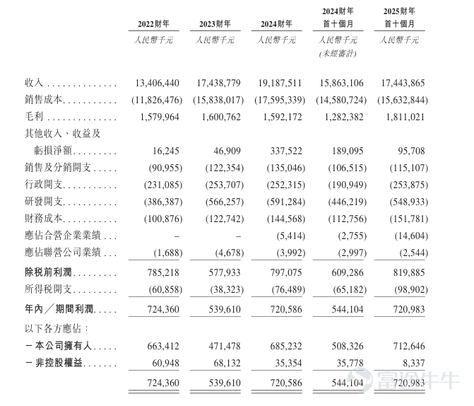 Futu Information reported on January 27, announcing that$GON TECHNOLOGY (02768.HK)$The company will conduct its IPO from January 27 to January 30, planning to offer approximately 30 million shares globally, with an expected listing date of February 4, 2026. Company Overview The company is a China-based supplier specializing in chemical new materials and upstream and downstream products of gelatin and collagen. It serves the chemical industry and the broader health sector, primarily focusing on the R&D, production, and sales of products for industrial and commercial use. Regarding its large chemical segment, the company's clients include manufacturers in downstream sectors (such as automotive, new energy, and home appliances) and supply chain solution providers for downstream manufacturers. In terms of its broader health business, the company's clients mainly consist of medical and pharmaceutical manufacturers who use its products as raw materials for downstream products such as supplements and medications. After over 20 years of dedication, the company has established a vertically integrated industrial layout within the large chemical and broader health industries, with operations covering both upstream and downstream segments of these industries' value chains. This allows the company to benefit from long-term economies of scale. According to Frost & Sullivan, in 2024, by revenue, the company was the second-largest enterprise in China specializing in organic polymer modified materials and organic polymer composite materials, holding a market share of 2.5%. By China’s bone gelatin production volume in 2024, the company...