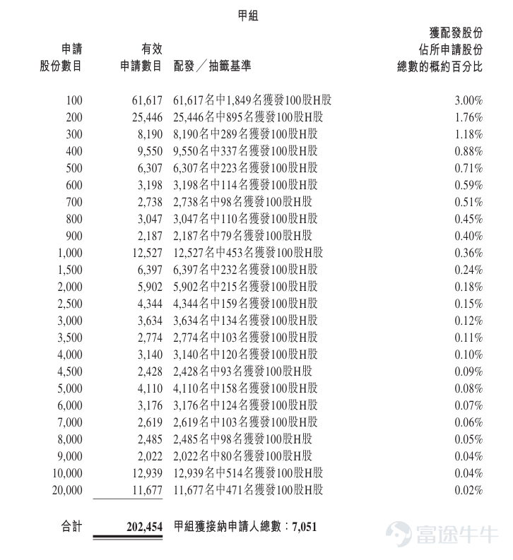 Futu News reported on January 28,$BUSYMING (01768.HK)$Announced the allotment results, with shares priced at HKD 236.6 each, issuing a total of 15.5112 million shares, 100 shares per lot, officially listed today. In the previous trading session, Mingming Busy's grey market closed up 76.16%, at HKD 416.80 per share, 100 shares per lot. Excluding handling fees, the profit per lot was HKD 18,020. During the public offering phase, Mingming Busy received 1,899.49 times subscription. The final number of shares allocated for public offering amounted to 1.4102 million shares, accounting for approximately 9.1% of the total offering shares. A total of about 229,245 valid applications were received, with approximately 14,102 accepted applications. The percentage of shares allocated for one-lot subscriptions relative to the total applied shares was approximately 3%. Furthermore, during the international placement phase, Mingming Busy garnered 44.44 times subscription, with the final number of international placement shares totaling 14.101 million shares, representing 90.9% of the total offering shares. Futu News has compiled the relevant data as shown in the table below: Company Overview The company is a mature and steadily growing food and beverage retailer based in China. Most of its stores in the network are located in high-traffic, easily accessible street locations, aiming to provide a joyful and comfortable shopping experience. The company offers a wide variety of products that are high-quality, cost-effective, and frequently updated. The company's establishment originated from the founder adopting a bulk sales model...