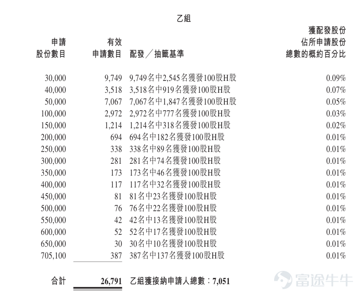 Futu News reported on January 28,$BUSYMING (01768.HK)$Announced the allotment results, with shares priced at HKD 236.6 each, issuing a total of 15.5112 million shares, 100 shares per lot, officially listed today. In the previous trading session, Mingming Busy's grey market closed up 76.16%, at HKD 416.80 per share, 100 shares per lot. Excluding handling fees, the profit per lot was HKD 18,020. During the public offering phase, Mingming Busy received 1,899.49 times subscription. The final number of shares allocated for public offering amounted to 1.4102 million shares, accounting for approximately 9.1% of the total offering shares. A total of about 229,245 valid applications were received, with approximately 14,102 accepted applications. The percentage of shares allocated for one-lot subscriptions relative to the total applied shares was approximately 3%. Furthermore, during the international placement phase, Mingming Busy garnered 44.44 times subscription, with the final number of international placement shares totaling 14.101 million shares, representing 90.9% of the total offering shares. Futu News has compiled the relevant data as shown in the table below: Company Overview The company is a mature and steadily growing food and beverage retailer based in China. Most of its stores in the network are located in high-traffic, easily accessible street locations, aiming to provide a joyful and comfortable shopping experience. The company offers a wide variety of products that are high-quality, cost-effective, and frequently updated. The company's establishment originated from the founder adopting a bulk sales model...