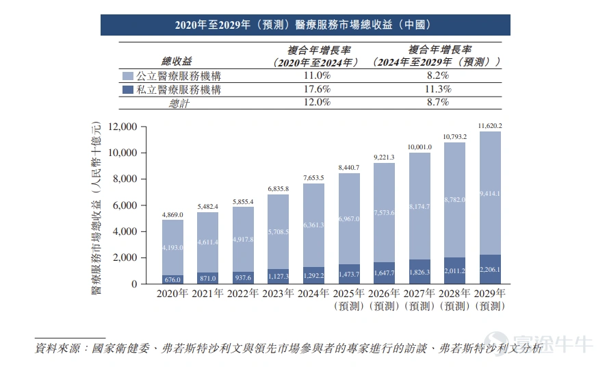 Futu Information reported on January 29 that $DISTINCT HEALTH (02677.HK)$ An announcement was made stating that the company would be conducting its IPO from January 29 to February 3. The company intends to globally offer approximately 4.75 million shares and is expected to list on February 6, 2026. Company Overview TrueMed is a private healthcare provider in China, strategically focused on serving the premium healthcare market. Its target demographic includes affluent individuals with strong purchasing power who prefer personalized care. Guided by a holistic medical approach, the company has adopted a family healthcare model that integrates physical and online medical services. Through close collaboration between specialists in pediatrics, dentistry, ophthalmology, dermatology, otolaryngology, surgery, gynecology, and internal medicine, the company is able to meet the diverse medical needs of patients and their families, thereby continuously enhancing patient satisfaction and creating opportunities for cross-department referrals. The company's leading market position is attributed to its patient-centered principle and its corporate culture of returning to the essence of healthcare. Guided by evidence-based medicine principles, the company strives to avoid unnecessary medical interventions while prioritizing patient welfare. As of the fiscal years ended December 31, 2022, 2023, and 2024, as well as the eight months ended August 31, 2025, the company's patient retention rates were 75.7%, 78.2%, 80.0%, and 82.7%, respectively...