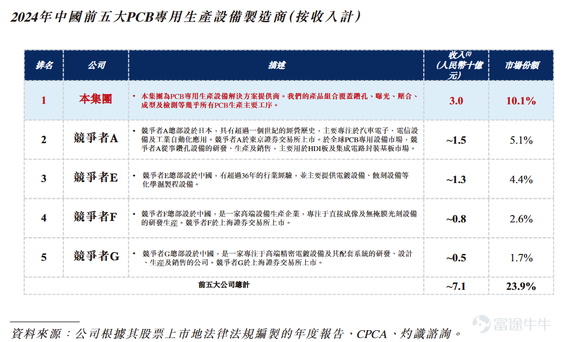 Futu Information reported on January 29 that $HANS CNC (03200.HK)$ Announcement released: The company will offer shares to the public from January 29 to February 3, with a plan to globally distribute approximately 50.4518 million shares, expecting to be listed on February 6. Company Overview Shenzhen Dajia CNC Technology Co., Ltd was established in 2002 and listed on the ChiNext Board of the Shenzhen Stock Exchange in 2022, with the stock code $Shenzhen Han’s CNC Technology (301200.SZ)$ . Dajia CNC is a leading provider of specialized production equipment solutions for PCBs in China, mainly engaged in the research, production, and sales of dedicated PCB production equipment. Dajia CNC is one of the companies with the most extensive process solution coverage in the global field of specialized PCB production equipment; covering all sub-categories of PCB products including standard rigid multi-layer boards, high-density interconnect boards (HDI), substrate-like boards (SLP), integrated circuit substrates (IC Substrate), flexible and rigid-flex boards (FPC & Flex-Rigid) for key processes such as drilling, exposure (inner layer, outer layer, solder mask), shaping, electrical performance testing, reinforcement attachment, and automation. It provides multiple series and types of process solutions including mechanical drilling machines, CO2/UV/ultrafast laser drilling machines, LDI direct laser imaging solutions, mechanical shaping, laser shaping solutions, specialized/general/high-precision testing solutions, steel reinforcement machines, and auxiliary material attachment...