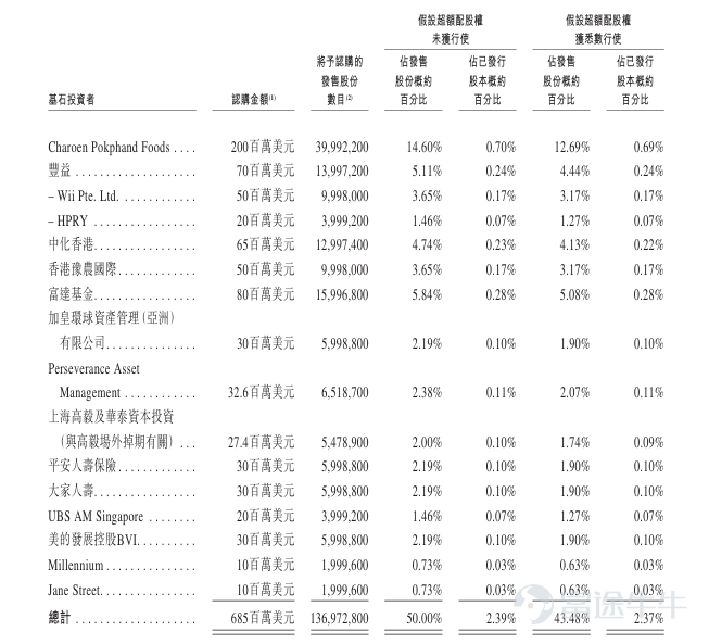富途資訊1月29日消息， $牧原股份 (02714.HK)$發佈公告，於1月29日-2月3日招股，公司擬全球發售約2.74億股股份，預期將於2026年2月6日上市。 公司概況 牧原股份是一家科技驅動的豬肉龍頭企業，是智慧生豬養殖的領航者。憑藉30多年的深厚經驗，公司成爲生豬養殖行業的領導者，採取的垂直一體化商業模式已覆蓋生豬育種、生豬養殖、飼料生產、屠宰肉食的生豬全產業鏈條。根據弗若斯特沙利文統計，自 2021 年起，按生豬產能及出欄量計量，公司是全球第一大生豬養殖企業，生豬出欄量連續四年全球第一。按生豬出欄量計算，公司的全球市場份額從 2021 年的 2.6% 增長到 2024 年的 5.6%，於 2024 年已經超過第二至第四的市場參與者的合計市場份額數。 在繼續夯實生豬養殖的領先地位的同時，公司自 2019 年開始進軍生豬屠宰肉食業務，以增強公司全產業鏈運營的優勢。根據弗若斯特沙利文統計，按屠宰頭數計量，公司於 2024 年的屠宰與肉食業務位列全球第五、中國第一。按照收入...