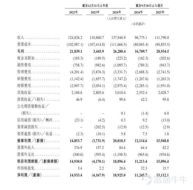 富途資訊1月29日消息， $牧原股份 (02714.HK)$發佈公告，於1月29日-2月3日招股，公司擬全球發售約2.74億股股份，預期將於2026年2月6日上市。 公司概況 牧原股份是一家科技驅動的豬肉龍頭企業，是智慧生豬養殖的領航者。憑藉30多年的深厚經驗，公司成爲生豬養殖行業的領導者，採取的垂直一體化商業模式已覆蓋生豬育種、生豬養殖、飼料生產、屠宰肉食的生豬全產業鏈條。根據弗若斯特沙利文統計，自 2021 年起，按生豬產能及出欄量計量，公司是全球第一大生豬養殖企業，生豬出欄量連續四年全球第一。按生豬出欄量計算，公司的全球市場份額從 2021 年的 2.6% 增長到 2024 年的 5.6%，於 2024 年已經超過第二至第四的市場參與者的合計市場份額數。 在繼續夯實生豬養殖的領先地位的同時，公司自 2019 年開始進軍生豬屠宰肉食業務，以增強公司全產業鏈運營的優勢。根據弗若斯特沙利文統計，按屠宰頭數計量，公司於 2024 年的屠宰與肉食業務位列全球第五、中國第一。按照收入...