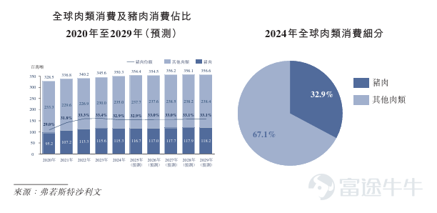 富途資訊1月29日消息， $牧原股份 (02714.HK)$發佈公告，於1月29日-2月3日招股，公司擬全球發售約2.74億股股份，預期將於2026年2月6日上市。 公司概況 牧原股份是一家科技驅動的豬肉龍頭企業，是智慧生豬養殖的領航者。憑藉30多年的深厚經驗，公司成爲生豬養殖行業的領導者，採取的垂直一體化商業模式已覆蓋生豬育種、生豬養殖、飼料生產、屠宰肉食的生豬全產業鏈條。根據弗若斯特沙利文統計，自 2021 年起，按生豬產能及出欄量計量，公司是全球第一大生豬養殖企業，生豬出欄量連續四年全球第一。按生豬出欄量計算，公司的全球市場份額從 2021 年的 2.6% 增長到 2024 年的 5.6%，於 2024 年已經超過第二至第四的市場參與者的合計市場份額數。 在繼續夯實生豬養殖的領先地位的同時，公司自 2019 年開始進軍生豬屠宰肉食業務，以增強公司全產業鏈運營的優勢。根據弗若斯特沙利文統計，按屠宰頭數計量，公司於 2024 年的屠宰與肉食業務位列全球第五、中國第一。按照收入...