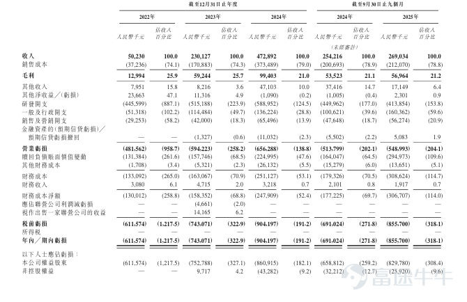 Futu News reported on January 30 that$AXERA (00600.HK)$The company announced a public offering from January 30 to February 5, with plans to globally distribute approximately 104,915,200 shares. It is expected to go public on February 10, 2026. Company Overview The company is a supplier of AI inference system chips, focusing on creating high-performance perception and computing platforms for edge computing and terminal device AI applications. It is committed to building advanced AI computing infrastructure, promoting the widespread adoption of artificial intelligence, making AI accessible to all, and contributing to a better life. The core technology of the company's SoC products is the Aixintongyuan hybrid precision neural network processor, a specialized processing architecture that achieves excellent AI inference performance through advanced hybrid precision computing. This technology is critical for deploying quantized models, enabling AI inference at the edge and on terminal devices. In particular, the rapidly expanding intelligent vehicle industry is driving the accelerated adoption of this technology. Complementing the hybrid precision NPU is the company’s Aixin Zhiyan (Axera Proton) AI-ISP, the world's first commercially scaled AI image signal processor. Aixin Zhiyan AI-ISP is an advanced image signal processing engine capable of optimizing visual data in real-time at the pixel level, ensuring high-quality imaging even under harsh conditions. Combined with other technologies from the company, such as Pulsar...