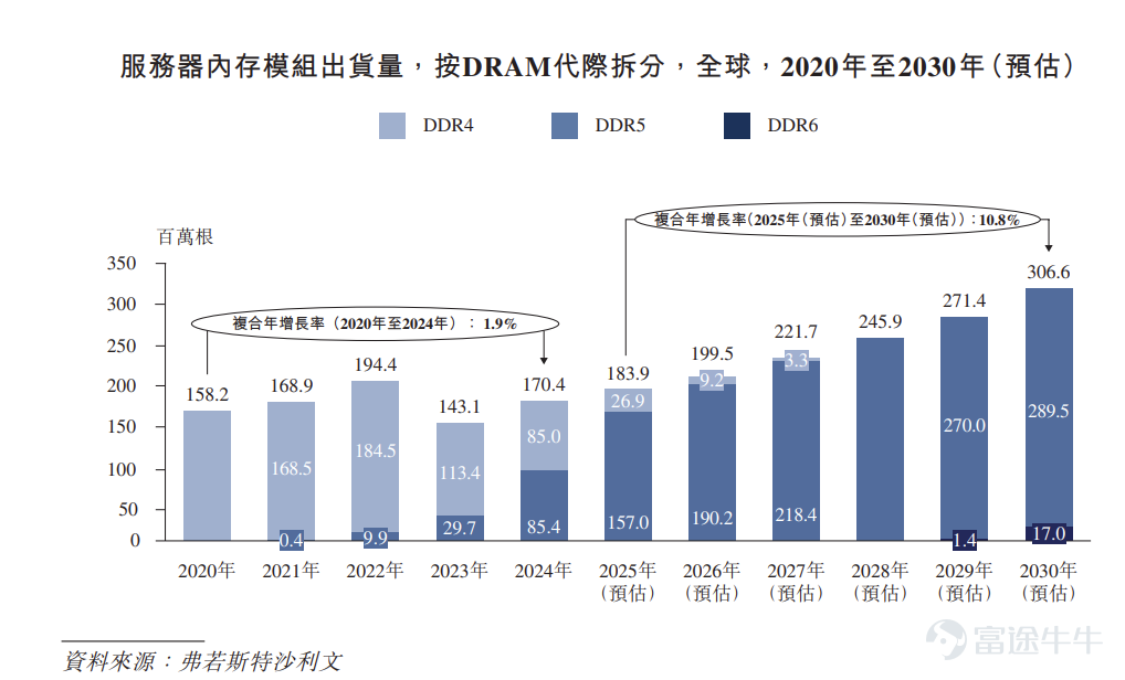 富途資訊1月30日消息， $瀾起科技 (06809.HK)$ 發佈公告，於1月30日-2月4日招股，公司擬全球發售約6589萬股股份，預期將於2026年2月9日上市。 公司概況 瀾起科技是一家全球領先的無晶圓廠集成電路設計公司，致力於爲雲計算及AI基礎設施提供創新、可靠及高能效的互連解決方案。公司致力於解決數據交換和傳輸方面的難題，使數據互連互通更加高效可靠。此戰略目標與持續大量的研發投入相結合，使公司能夠在DDR4及DDR5以及之後時代的內存接口芯片領域確立並保持公司的市場領導地位。公司正在將專長擴展至PCIe/CXL互連和新型互連芯片領域，以進一步鞏固公司的領先地位。 憑藉二十多年的專業知識積累以及對解決數據傳輸互連難題的專注，根據弗若斯特沙利文的資料，按收入計算，瀾起科技已成爲全球最大的內存互連芯片供應商，於2024年佔據36.8%的市場份額。公司的DDR內存接口芯片及配套芯片旨在實現最佳性能、帶寬及可靠性，加快數據傳輸速度並實現企業及雲服務器的一致性能。在內存互連領域，公司通過...