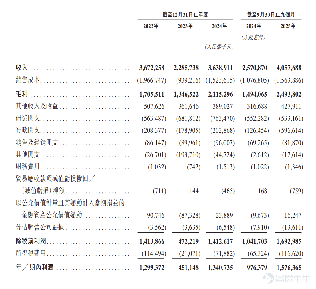 來源：招股書