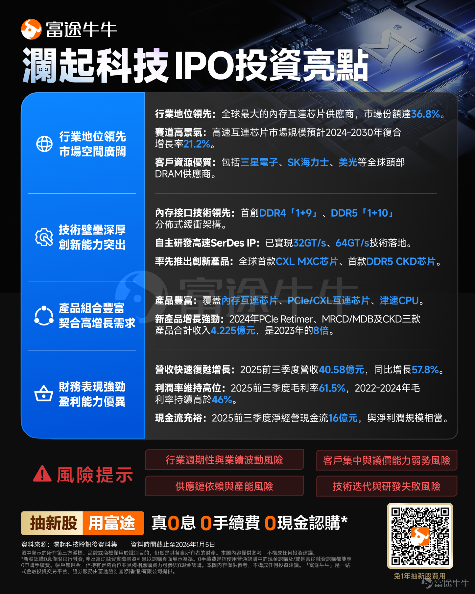 富途資訊1月30日消息， $瀾起科技 (06809.HK)$ 發佈公告，於1月30日-2月4日招股，公司擬全球發售約6589萬股股份，預期將於2026年2月9日上市。 公司概況 瀾起科技是一家全球領先的無晶圓廠集成電路設計公司，致力於爲雲計算及AI基礎設施提供創新、可靠及高能效的互連解決方案。公司致力於解決數據交換和傳輸方面的難題，使數據互連互通更加高效可靠。此戰略目標與持續大量的研發投入相結合，使公司能夠在DDR4及DDR5以及之後時代的內存接口芯片領域確立並保持公司的市場領導地位。公司正在將專長擴展至PCIe/CXL互連和新型互連芯片領域，以進一步鞏固公司的領先地位。 憑藉二十多年的專業知識積累以及對解決數據傳輸互連難題的專注，根據弗若斯特沙利文的資料，按收入計算，瀾起科技已成爲全球最大的內存互連芯片供應商，於2024年佔據36.8%的市場份額。公司的DDR內存接口芯片及配套芯片旨在實現最佳性能、帶寬及可靠性，加快數據傳輸速度並實現企業及雲服務器的一致性能。在內存互連領域，公司通過...