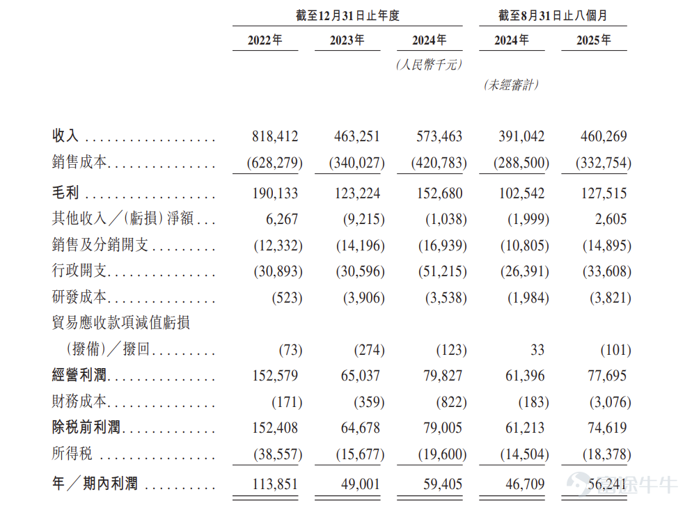 來源：招股書
