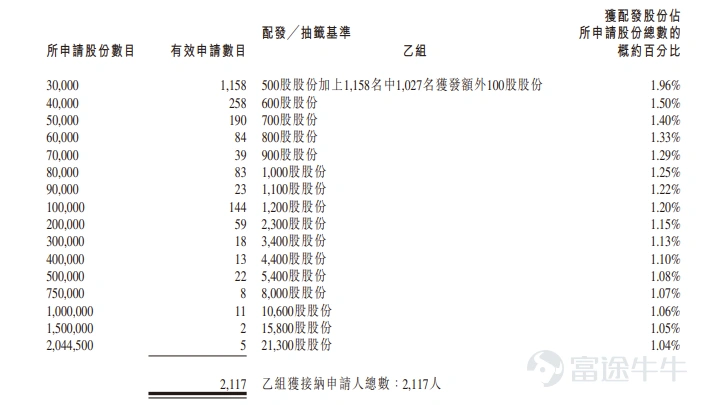 Futu News reported on February 3 that $EASTROC (09980.HK)$ The allotment results were announced, with the share price set at HKD 248. A total of 40.8899 million shares were issued, with each lot consisting of 100 shares. The company is officially listed today. During the public offering phase, Dongpeng Beverages received 57.46 times subscription, with the final number of shares offered to the public being 4.089 million shares, accounting for approximately 10% of the total shares offered. A total of about 66,692 valid applications were received, with approximately 20,113 applications processed. The approximate percentage of shares allocated to applicants who subscribed for one lot out of the total applied shares was 15%. In addition, during the international placement phase, Dongpeng Beverages received 15.60 times subscription, with the final number of shares in the international offering being 36.1303 million shares, equivalent to 90% of the total shares offered. Futu News has compiled the relevant data in the table below: Company Overview The company is the leading functional beverage enterprise in China, with revenue growth ranking first among the top 20 publicly-listed soft drink companies globally. According to a Frost & Sullivan report, measured by sales volume, the company has ranked first in China's functional beverage market for four consecutive years since 2021, with its market share increasing from 15.0% in 2021 to 26.3% in 2024. In terms of retail value, it was the second-largest functional beverage company in 2024, holding a 23.0% market share, further solidifying its leading position. The company has always been committed to energizing a healthy and beautiful life for consumers globally. After years of...