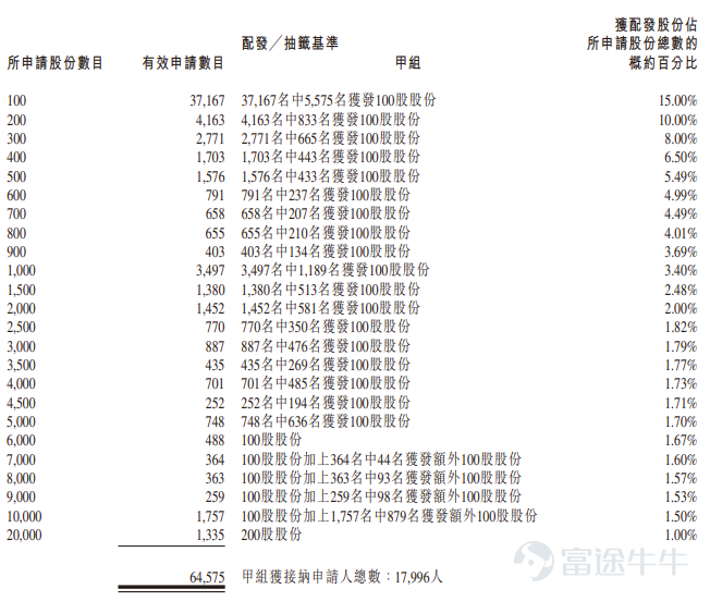 Futu News reported on February 3 that $EASTROC (09980.HK)$ The allotment results were announced, with the share price set at HKD 248. A total of 40.8899 million shares were issued, with each lot consisting of 100 shares. The company is officially listed today. During the public offering phase, Dongpeng Beverages received 57.46 times subscription, with the final number of shares offered to the public being 4.089 million shares, accounting for approximately 10% of the total shares offered. A total of about 66,692 valid applications were received, with approximately 20,113 applications processed. The approximate percentage of shares allocated to applicants who subscribed for one lot out of the total applied shares was 15%. In addition, during the international placement phase, Dongpeng Beverages received 15.60 times subscription, with the final number of shares in the international offering being 36.1303 million shares, equivalent to 90% of the total shares offered. Futu News has compiled the relevant data in the table below: Company Overview The company is the leading functional beverage enterprise in China, with revenue growth ranking first among the top 20 publicly-listed soft drink companies globally. According to a Frost & Sullivan report, measured by sales volume, the company has ranked first in China's functional beverage market for four consecutive years since 2021, with its market share increasing from 15.0% in 2021 to 26.3% in 2024. In terms of retail value, it was the second-largest functional beverage company in 2024, holding a 23.0% market share, further solidifying its leading position. The company has always been committed to energizing a healthy and beautiful life for consumers globally. After years of...