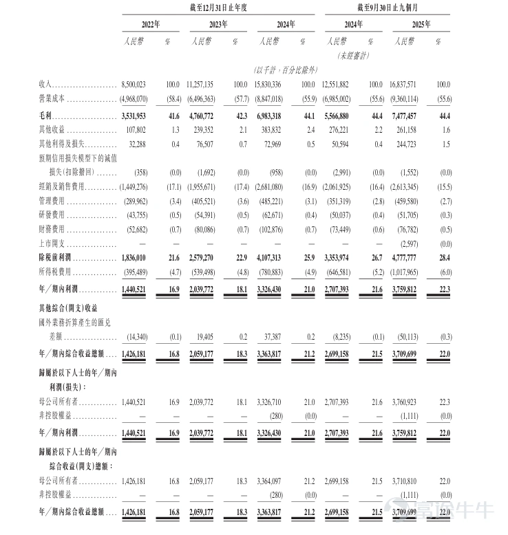 Futu News reported on February 3 that $EASTROC (09980.HK)$ The allotment results were announced, with the share price set at HKD 248. A total of 40.8899 million shares were issued, with each lot consisting of 100 shares. The company is officially listed today. During the public offering phase, Dongpeng Beverages received 57.46 times subscription, with the final number of shares offered to the public being 4.089 million shares, accounting for approximately 10% of the total shares offered. A total of about 66,692 valid applications were received, with approximately 20,113 applications processed. The approximate percentage of shares allocated to applicants who subscribed for one lot out of the total applied shares was 15%. In addition, during the international placement phase, Dongpeng Beverages received 15.60 times subscription, with the final number of shares in the international offering being 36.1303 million shares, equivalent to 90% of the total shares offered. Futu News has compiled the relevant data in the table below: Company Overview The company is the leading functional beverage enterprise in China, with revenue growth ranking first among the top 20 publicly-listed soft drink companies globally. According to a Frost & Sullivan report, measured by sales volume, the company has ranked first in China's functional beverage market for four consecutive years since 2021, with its market share increasing from 15.0% in 2021 to 26.3% in 2024. In terms of retail value, it was the second-largest functional beverage company in 2024, holding a 23.0% market share, further solidifying its leading position. The company has always been committed to energizing a healthy and beautiful life for consumers globally. After years of...