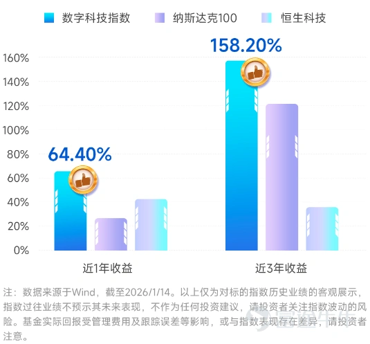 Amid the convergence of 'technological maturity and regulatory implementation' in the digital technology industry, a pivotal turning point has emerged, offering significant opportunities. $EFUND DIGITAL ETF (03434.HK)$(Tightly tracks the Wind Digital Technology Index)Officially launched subscriptions on February 2, providing investors with an efficient tool for one-click exposure to core global digital technology assets, allowing them to share in the industry's explosive growth dividends. I. Issuance Overview II. Key Investment Highlights 2.1 Cutting-edge sector, index returns outpacing Hong Kong and US tech Index coverageFull digital asset industrial chain, high return volatility, andone-year and three-year returns outperforming mainstream Hong Kong and US tech indices across the board, with significant excess returns. 2.2 Full-chain layout, effortless investment in the digital asset industry chain E Fund Digital Technology ETF tracks the Wind Digital Technology Net Total Return Index. This index selects the 30 most relevant stocks from the four core digital technology industrial chains listed in Hong Kong and the United States, making it a convenienthigh-quality tool for deploying across the entire digital asset industry chain。 2.3 Index Compilation Methodology III. Investment Value Analysis The era's turning point has arrived, and digital technology is ushering in a new industrial cycle The rise of the digital technology industry is not accidental but rather an inevitable result of technological iteration, policy support, and global demand convergence. From foundational technologies to ecosystem applications, from policy frameworks to market size, the entire chain has entered an accelerated development phase, becoming an irreversible trend of the times. On the technical level, the three core technologies of blockchain — P2P networks, asymmetric encryption, and hash algorithms — establish a solid foundation, addressing...