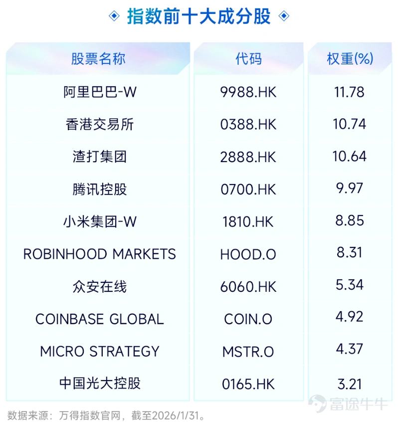 Amid the convergence of 'technological maturity and regulatory implementation' in the digital technology industry, a pivotal turning point has emerged, offering significant opportunities. $EFUND DIGITAL ETF (03434.HK)$(Tightly tracks the Wind Digital Technology Index)Officially launched subscriptions on February 2, providing investors with an efficient tool for one-click exposure to core global digital technology assets, allowing them to share in the industry's explosive growth dividends. I. Issuance Overview II. Key Investment Highlights 2.1 Cutting-edge sector, index returns outpacing Hong Kong and US tech Index coverageFull digital asset industrial chain, high return volatility, andone-year and three-year returns outperforming mainstream Hong Kong and US tech indices across the board, with significant excess returns. 2.2 Full-chain layout, effortless investment in the digital asset industry chain E Fund Digital Technology ETF tracks the Wind Digital Technology Net Total Return Index. This index selects the 30 most relevant stocks from the four core digital technology industrial chains listed in Hong Kong and the United States, making it a convenienthigh-quality tool for deploying across the entire digital asset industry chain。 2.3 Index Compilation Methodology III. Investment Value Analysis The era's turning point has arrived, and digital technology is ushering in a new industrial cycle The rise of the digital technology industry is not accidental but rather an inevitable result of technological iteration, policy support, and global demand convergence. From foundational technologies to ecosystem applications, from policy frameworks to market size, the entire chain has entered an accelerated development phase, becoming an irreversible trend of the times. On the technical level, the three core technologies of blockchain — P2P networks, asymmetric encryption, and hash algorithms — establish a solid foundation, addressing...