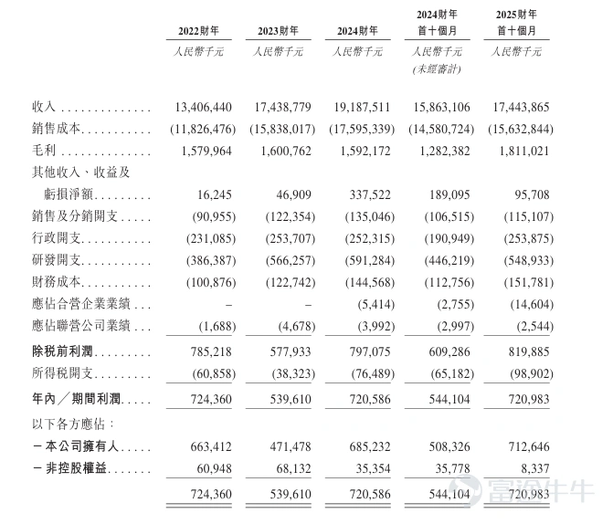 Futu Information reported on February 4th, $GON TECHNOLOGY (02768.HK)$ Announced the allocation results, priced at HKD 36 per share, issuing a total of 30 million shares, with each lot consisting of 200 shares, officially listed today. On the previous trading day, Guoen Technology's grey market closed up 36.11%, at HKD 49, with each lot consisting of 200 shares, earning a profit of HKD 2600 per lot without considering handling fees. During the public offering phase, Guoen Technology received 2251.85 times subscription. The final number of shares offered to the public was 3 million shares, accounting for approximately 10% of the total shares offered. A total of approximately 171,000 valid applications were received, with about 14,819 applications processed. The percentage of shares allocated per lot relative to the total applied-for shares was approximately 2%. In addition, during the international placement phase, Guoen Technology received 10.03 times subscription. The final number of shares placed internationally was 27 million shares, equivalent to 90% of the total shares offered. Futu Information has compiled relevant data in the following table: Company Overview The company is a Chinese supplier focusing on chemical new materials and gelatin, collagen upstream and downstream products. It serves the chemical industry and the broader health industry, mainly engaging in the research, production, and sales of industrial and commercial use products. In terms of the company’s large chemical segment, its customers include manufacturers from downstream industries (such as automotive, new energy, and home appliances) and supply chain solution providers for downstream manufacturers. Regarding the company’s broader health sector...