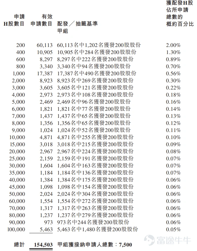 Futu Information reported on February 4th, $GON TECHNOLOGY (02768.HK)$ Announced the allocation results, priced at HKD 36 per share, issuing a total of 30 million shares, with each lot consisting of 200 shares, officially listed today. On the previous trading day, Guoen Technology's grey market closed up 36.11%, at HKD 49, with each lot consisting of 200 shares, earning a profit of HKD 2600 per lot without considering handling fees. During the public offering phase, Guoen Technology received 2251.85 times subscription. The final number of shares offered to the public was 3 million shares, accounting for approximately 10% of the total shares offered. A total of approximately 171,000 valid applications were received, with about 14,819 applications processed. The percentage of shares allocated per lot relative to the total applied-for shares was approximately 2%. In addition, during the international placement phase, Guoen Technology received 10.03 times subscription. The final number of shares placed internationally was 27 million shares, equivalent to 90% of the total shares offered. Futu Information has compiled relevant data in the following table: Company Overview The company is a Chinese supplier focusing on chemical new materials and gelatin, collagen upstream and downstream products. It serves the chemical industry and the broader health industry, mainly engaging in the research, production, and sales of industrial and commercial use products. In terms of the company’s large chemical segment, its customers include manufacturers from downstream industries (such as automotive, new energy, and home appliances) and supply chain solution providers for downstream manufacturers. Regarding the company’s broader health sector...