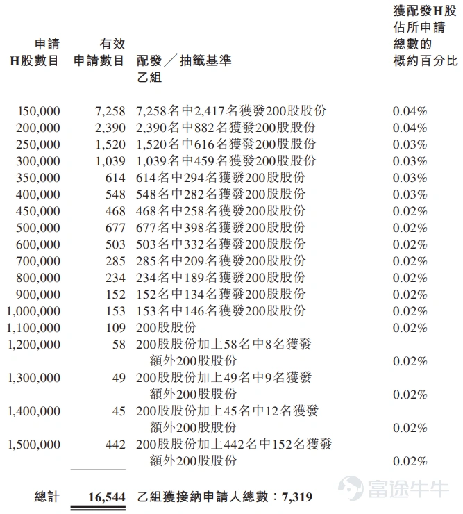 Futu Information reported on February 4th, $GON TECHNOLOGY (02768.HK)$ Announced the allocation results, priced at HKD 36 per share, issuing a total of 30 million shares, with each lot consisting of 200 shares, officially listed today. On the previous trading day, Guoen Technology's grey market closed up 36.11%, at HKD 49, with each lot consisting of 200 shares, earning a profit of HKD 2600 per lot without considering handling fees. During the public offering phase, Guoen Technology received 2251.85 times subscription. The final number of shares offered to the public was 3 million shares, accounting for approximately 10% of the total shares offered. A total of approximately 171,000 valid applications were received, with about 14,819 applications processed. The percentage of shares allocated per lot relative to the total applied-for shares was approximately 2%. In addition, during the international placement phase, Guoen Technology received 10.03 times subscription. The final number of shares placed internationally was 27 million shares, equivalent to 90% of the total shares offered. Futu Information has compiled relevant data in the following table: Company Overview The company is a Chinese supplier focusing on chemical new materials and gelatin, collagen upstream and downstream products. It serves the chemical industry and the broader health industry, mainly engaging in the research, production, and sales of industrial and commercial use products. In terms of the company’s large chemical segment, its customers include manufacturers from downstream industries (such as automotive, new energy, and home appliances) and supply chain solution providers for downstream manufacturers. Regarding the company’s broader health sector...