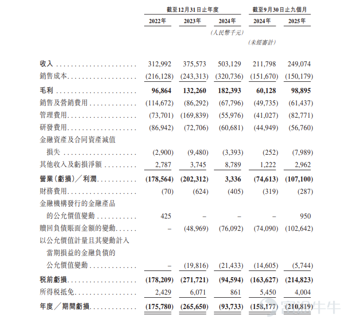 Futu News, February 5th report,$HAIZHI TECH GP (02706.HK)$Announcement issued: The company will conduct its IPO from February 5 to February 10 and plans to offer approximately 28,030,200 shares globally, with an expected listing date of February 13. Company Overview Ocean Intelligence Technology is a leading enterprise in China's graph computing and graph database sector, focusing on developing Atlas graph solutions and industry-level intelligent agents through graph-model fusion technology, while providing industrial artificial intelligence solutions. The Atlas graph solution is one of the core products during the company’s performance record period, built on its industry-leading graph computing and data analysis capabilities. It includes the DMC Data Intelligence Platform, the Atlas Knowledge Graph Platform, and the AtlasGraph Graph Database. These solutions enable enterprises to efficiently integrate, process, and manage data from multiple sources, construct and analyze knowledge graphs, and perform complex relationship mining and visualization analysis. Atlas intelligent agents are developed based on the company's graph-model fusion technology, combining the reasoning capabilities of large language models with the accuracy and explainability of knowledge graphs, empowering businesses to achieve intelligent automation, scenario-based reasoning, and natural language interaction. Financial Overview Revenue increased by 20.0% from RMB 313.0 million in 2022 to RMB 375.6 million in 2023 and is projected to further grow by 34.0% to RMB 503.1 million in 2024. The company's gross margin rose from 30.91% in 2022 to 35.2% in 2023 and further increased to 36.3% in 2024. Total revenue grew by 17.6% from RMB 211.8 million for the nine months ended September 30, 2024, to RMB 249.1 million for the same period in 2025. The company's gross margin increased from 28.4% for the nine months ended September 30, 2024, to 39.7% for the same period in 2025.