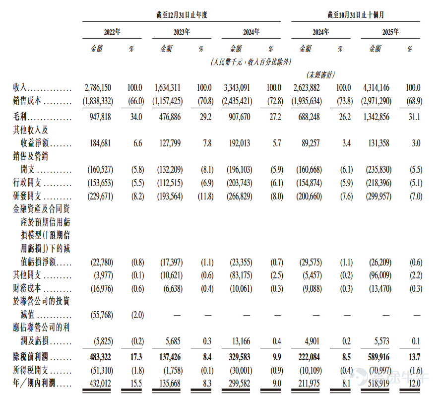 Futu News reported on February 6 that$HANS CNC (03200.HK)$The allocation results were announced, with a price of HKD 95.8 per share, and a total issuance of 50.4518 million shares. Each lot consists of 100 shares, officially listed today. On the last trading day, Dazhong CNC's grey market closed up 21.71%, at HKD 116.6 per share. Each lot consists of 100 shares, without considering handling fees, making a profit of HKD 2,080 per lot. During the public offering phase, Dazhong CNC received 446.39 times subscription, with the final number of publicly offered shares being 5.0452 million shares, accounting for approximately 10% of the total offering. A total of about 159,900 valid applications were received, and around 38,958 applications were processed. The percentage of successfully allocated shares out of the total applied shares was approximately 10%. In addition, during the international placement phase, Dazhong CNC received 21.07 times subscription, with the final number of international placement shares being 45.4066 million shares, equivalent to 90% of the total offering. Futu News has compiled the relevant data in the table below: Company Overview Shenzhen Dajia CNC Technology Co., Ltd was established in 2002 and listed on the ChiNext Board of the Shenzhen Stock Exchange in 2022, with the stock code $Shenzhen Han’s CNC Technology (301200.SZ)$ . Dazhong CNC is a leading provider of dedicated PCB production equipment solutions in China, mainly engaged in the research, development, production, and sales of dedicated PCB production equipment. Dazhong CNC is globally recognized as a PCB...