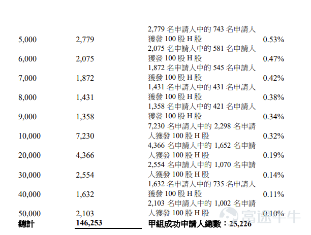 Futu News reported on February 6 that$HANS CNC (03200.HK)$The allocation results were announced, with a price of HKD 95.8 per share, and a total issuance of 50.4518 million shares. Each lot consists of 100 shares, officially listed today. On the last trading day, Dazhong CNC's grey market closed up 21.71%, at HKD 116.6 per share. Each lot consists of 100 shares, without considering handling fees, making a profit of HKD 2,080 per lot. During the public offering phase, Dazhong CNC received 446.39 times subscription, with the final number of publicly offered shares being 5.0452 million shares, accounting for approximately 10% of the total offering. A total of about 159,900 valid applications were received, and around 38,958 applications were processed. The percentage of successfully allocated shares out of the total applied shares was approximately 10%. In addition, during the international placement phase, Dazhong CNC received 21.07 times subscription, with the final number of international placement shares being 45.4066 million shares, equivalent to 90% of the total offering. Futu News has compiled the relevant data in the table below: Company Overview Shenzhen Dajia CNC Technology Co., Ltd was established in 2002 and listed on the ChiNext Board of the Shenzhen Stock Exchange in 2022, with the stock code $Shenzhen Han’s CNC Technology (301200.SZ)$ . Dazhong CNC is a leading provider of dedicated PCB production equipment solutions in China, mainly engaged in the research, development, production, and sales of dedicated PCB production equipment. Dazhong CNC is globally recognized as a PCB...