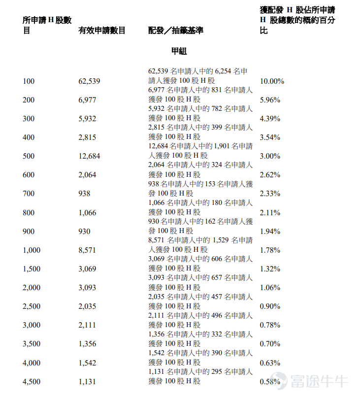 Futu News reported on February 6 that$HANS CNC (03200.HK)$The allocation results were announced, with a price of HKD 95.8 per share, and a total issuance of 50.4518 million shares. Each lot consists of 100 shares, officially listed today. On the last trading day, Dazhong CNC's grey market closed up 21.71%, at HKD 116.6 per share. Each lot consists of 100 shares, without considering handling fees, making a profit of HKD 2,080 per lot. During the public offering phase, Dazhong CNC received 446.39 times subscription, with the final number of publicly offered shares being 5.0452 million shares, accounting for approximately 10% of the total offering. A total of about 159,900 valid applications were received, and around 38,958 applications were processed. The percentage of successfully allocated shares out of the total applied shares was approximately 10%. In addition, during the international placement phase, Dazhong CNC received 21.07 times subscription, with the final number of international placement shares being 45.4066 million shares, equivalent to 90% of the total offering. Futu News has compiled the relevant data in the table below: Company Overview Shenzhen Dajia CNC Technology Co., Ltd was established in 2002 and listed on the ChiNext Board of the Shenzhen Stock Exchange in 2022, with the stock code $Shenzhen Han’s CNC Technology (301200.SZ)$ . Dazhong CNC is a leading provider of dedicated PCB production equipment solutions in China, mainly engaged in the research, development, production, and sales of dedicated PCB production equipment. Dazhong CNC is globally recognized as a PCB...