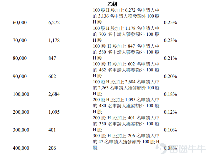Futu News reported on February 6 that$HANS CNC (03200.HK)$The allocation results were announced, with a price of HKD 95.8 per share, and a total issuance of 50.4518 million shares. Each lot consists of 100 shares, officially listed today. On the last trading day, Dazhong CNC's grey market closed up 21.71%, at HKD 116.6 per share. Each lot consists of 100 shares, without considering handling fees, making a profit of HKD 2,080 per lot. During the public offering phase, Dazhong CNC received 446.39 times subscription, with the final number of publicly offered shares being 5.0452 million shares, accounting for approximately 10% of the total offering. A total of about 159,900 valid applications were received, and around 38,958 applications were processed. The percentage of successfully allocated shares out of the total applied shares was approximately 10%. In addition, during the international placement phase, Dazhong CNC received 21.07 times subscription, with the final number of international placement shares being 45.4066 million shares, equivalent to 90% of the total offering. Futu News has compiled the relevant data in the table below: Company Overview Shenzhen Dajia CNC Technology Co., Ltd was established in 2002 and listed on the ChiNext Board of the Shenzhen Stock Exchange in 2022, with the stock code $Shenzhen Han’s CNC Technology (301200.SZ)$ . Dazhong CNC is a leading provider of dedicated PCB production equipment solutions in China, mainly engaged in the research, development, production, and sales of dedicated PCB production equipment. Dazhong CNC is globally recognized as a PCB...