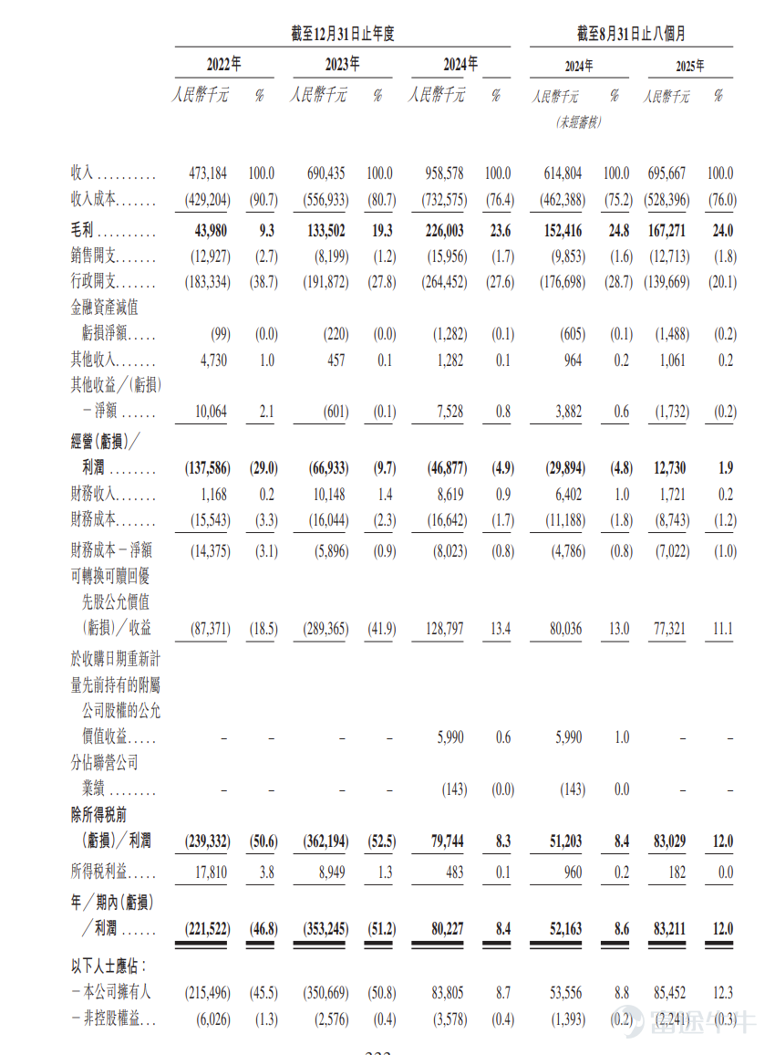 來源：招股書