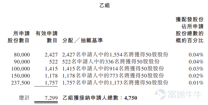 富途資訊2月6日消息， $卓正醫療 (02677.HK)$ 公佈配發結果，每股定價59.9港元，共發行475萬股份，每手50股，今日正式上市。 上一交易日，卓正醫療暗盤收漲57.01%，報94.05港元，每手50股，不計手續費，一手賺1707.5港元。 公開發售階段卓正醫療獲2730.73倍認購，公開發售的發售股份最終數目爲47.5萬股股份，佔發售股份總數的約10%。合共接獲約14.78萬份有效申請，受理申請數目約9500份，申購一手獲配發股份佔所申請股份總數的概約百分比爲1%。 此外，國際配售階段卓正醫療獲5.79倍認購，國際發售股份最終數目爲427.5萬股股份，相當於發售股份總數的90%。富途資訊整理相關數據如下表： 公司概況 卓正醫療是中國的私立醫療服務機構，戰略重點是服務中高端醫療服務市場，目標群體是具有較強購買力及偏好更個性化護理的大衆富裕人群。在全人醫療方法的指導下，公司採用了家庭醫療模式，將實體及線上醫療服務融爲一體。憑藉兒科、齒科、眼科、皮膚科、耳鼻喉及外科、婦科及內科等一系...