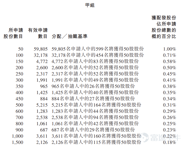 富途資訊2月6日消息， $卓正醫療 (02677.HK)$ 公佈配發結果，每股定價59.9港元，共發行475萬股份，每手50股，今日正式上市。 上一交易日，卓正醫療暗盤收漲57.01%，報94.05港元，每手50股，不計手續費，一手賺1707.5港元。 公開發售階段卓正醫療獲2730.73倍認購，公開發售的發售股份最終數目爲47.5萬股股份，佔發售股份總數的約10%。合共接獲約14.78萬份有效申請，受理申請數目約9500份，申購一手獲配發股份佔所申請股份總數的概約百分比爲1%。 此外，國際配售階段卓正醫療獲5.79倍認購，國際發售股份最終數目爲427.5萬股股份，相當於發售股份總數的90%。富途資訊整理相關數據如下表： 公司概況 卓正醫療是中國的私立醫療服務機構，戰略重點是服務中高端醫療服務市場，目標群體是具有較強購買力及偏好更個性化護理的大衆富裕人群。在全人醫療方法的指導下，公司採用了家庭醫療模式，將實體及線上醫療服務融爲一體。憑藉兒科、齒科、眼科、皮膚科、耳鼻喉及外科、婦科及內科等一系...