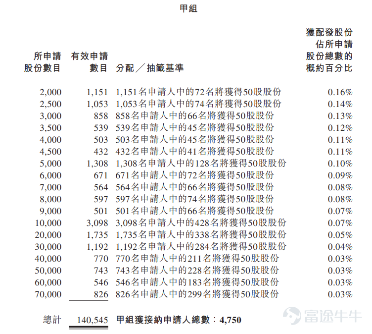 富途資訊2月6日消息， $卓正醫療 (02677.HK)$ 公佈配發結果，每股定價59.9港元，共發行475萬股份，每手50股，今日正式上市。 上一交易日，卓正醫療暗盤收漲57.01%，報94.05港元，每手50股，不計手續費，一手賺1707.5港元。 公開發售階段卓正醫療獲2730.73倍認購，公開發售的發售股份最終數目爲47.5萬股股份，佔發售股份總數的約10%。合共接獲約14.78萬份有效申請，受理申請數目約9500份，申購一手獲配發股份佔所申請股份總數的概約百分比爲1%。 此外，國際配售階段卓正醫療獲5.79倍認購，國際發售股份最終數目爲427.5萬股股份，相當於發售股份總數的90%。富途資訊整理相關數據如下表： 公司概況 卓正醫療是中國的私立醫療服務機構，戰略重點是服務中高端醫療服務市場，目標群體是具有較強購買力及偏好更個性化護理的大衆富裕人群。在全人醫療方法的指導下，公司採用了家庭醫療模式，將實體及線上醫療服務融爲一體。憑藉兒科、齒科、眼科、皮膚科、耳鼻喉及外科、婦科及內科等一系...