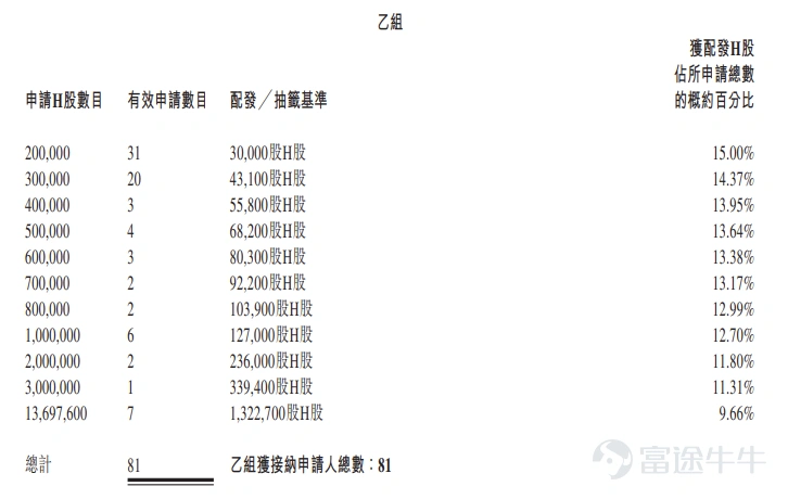 Futu News reported on February 6 that $MUYUAN (02714.HK)$ Announced the allocation results, with shares priced at HKD 39 each, issuing a total of 274 million shares, and 100 shares per lot. Officially listed today. In the last trading session, Muyuan Shares' grey market closed up 1.9%, at HKD 39.74 per share, with 100 shares per lot. Excluding handling fees, each lot made a profit of HKD 74. During the public offering phase, Muyuan Shares received 5.88 times subscription, with the final number of publicly offered shares being 27.3952 million shares, accounting for approximately 10% of the total number of offered shares. A total of about 21,268 valid applications were received, with around 21,268 applications processed. The approximate percentage of allocated shares for one-lot subscriptions out of the total applied shares was 100%. Additionally, during the international placement phase, Muyuan Shares received 8.62 times subscription, with the final number of internationally placed shares being 247 million shares, equivalent to 90% of the total number of offered shares. Futu Information has compiled the relevant data in the following table: Company Overview Muyuan Shares is a technology-driven leading pork company and a pioneer in smart hog farming. With over 30 years of profound experience, the company has become a leader in the hog farming industry, adopting a vertically integrated business model that covers the entire hog supply chain, including breeding, hog farming, feed production, slaughtering, and meat processing. According to Frost & Sullivan statistics, starting from 2021, measured by hog capacity and output, the company ranks as the world's largest...