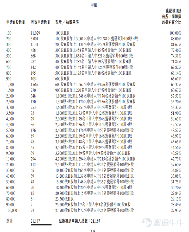 Futu News reported on February 6 that $MUYUAN (02714.HK)$ Announced the allocation results, with shares priced at HKD 39 each, issuing a total of 274 million shares, and 100 shares per lot. Officially listed today. In the last trading session, Muyuan Shares' grey market closed up 1.9%, at HKD 39.74 per share, with 100 shares per lot. Excluding handling fees, each lot made a profit of HKD 74. During the public offering phase, Muyuan Shares received 5.88 times subscription, with the final number of publicly offered shares being 27.3952 million shares, accounting for approximately 10% of the total number of offered shares. A total of about 21,268 valid applications were received, with around 21,268 applications processed. The approximate percentage of allocated shares for one-lot subscriptions out of the total applied shares was 100%. Additionally, during the international placement phase, Muyuan Shares received 8.62 times subscription, with the final number of internationally placed shares being 247 million shares, equivalent to 90% of the total number of offered shares. Futu Information has compiled the relevant data in the following table: Company Overview Muyuan Shares is a technology-driven leading pork company and a pioneer in smart hog farming. With over 30 years of profound experience, the company has become a leader in the hog farming industry, adopting a vertically integrated business model that covers the entire hog supply chain, including breeding, hog farming, feed production, slaughtering, and meat processing. According to Frost & Sullivan statistics, starting from 2021, measured by hog capacity and output, the company ranks as the world's largest...