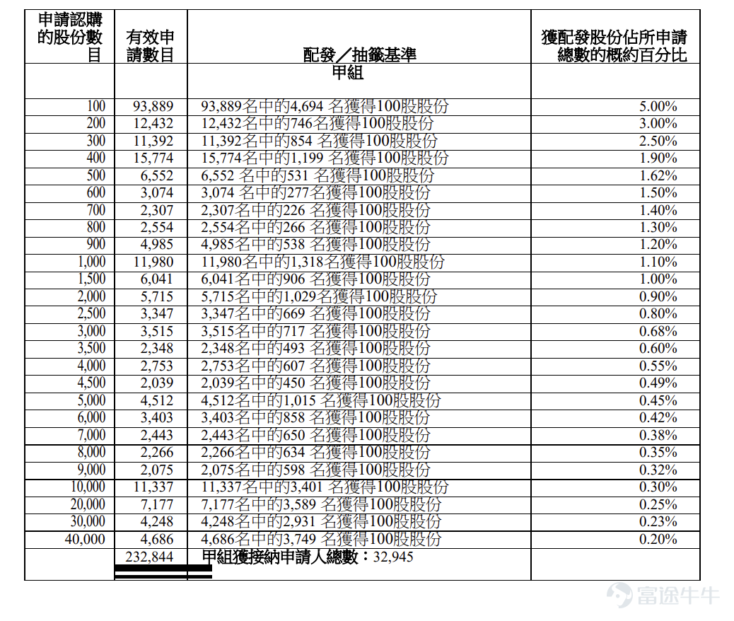 Futu News reported on February 9 that $MONTAGE TECH (06809.HK)$ The allotment results were announced, with each share priced at HKD 106.89. A total of 65.89 million shares were issued, with each lot consisting of 100 shares. The company officially listed today. In the previous trading session, Montage Technology’s grey market closed up 39.77% at HKD 149.4. Each lot consists of 100 shares. Not accounting for handling fees, each lot generated a profit of HKD 4,251. During the public offering phase, Montage Technology received 707.3 times subscription, with the final number of shares offered to the public amounting to 6.589 million shares, representing approximately 10% of the total shares offered. A total of around 260,600 valid applications were received, and about 56,356 applications were processed. The approximate percentage of shares allocated for one-lot subscriptions relative to the total applied shares was 5%. Moreover, during the international placement phase, Montage Technology garnered 37.67 times subscription, with the final number of international placement shares totaling 59.301 million shares, equivalent to 90% of the total shares offered. Futu News has compiled the relevant data in the table below: Company Overview Montage Technology is a globally leading fabless integrated circuit design company, committed to providing innovative, reliable, and energy-efficient interconnect solutions for cloud computing and AI infrastructure. The company focuses on addressing challenges in data exchange and transmission, making data connectivity more efficient and reliable. This strategic goal, combined with continuous substantial investment in R&D, allows the company to excel in DDR4 and DDR5...