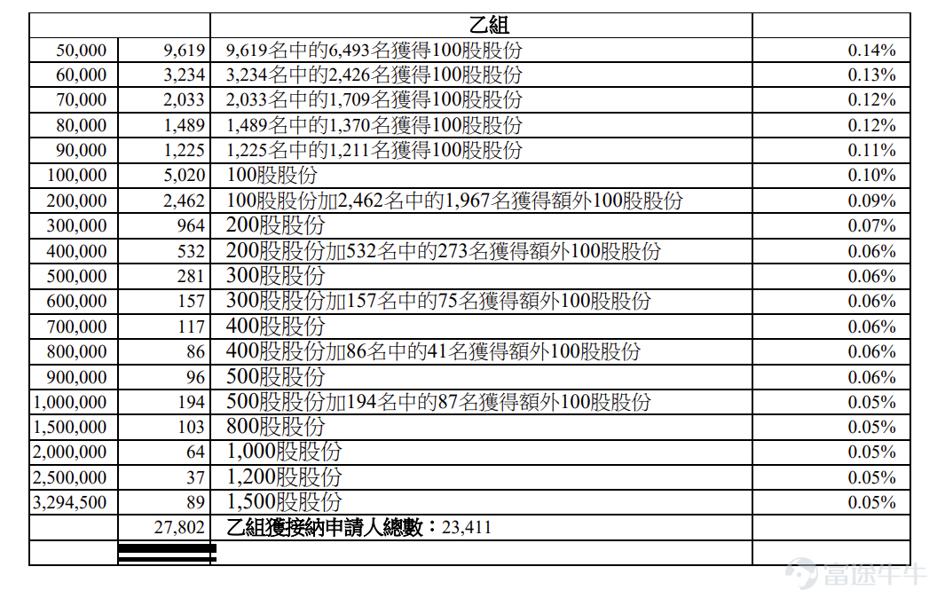 Futu News reported on February 9 that $MONTAGE TECH (06809.HK)$ The allotment results were announced, with each share priced at HKD 106.89. A total of 65.89 million shares were issued, with each lot consisting of 100 shares. The company officially listed today. In the previous trading session, Montage Technology’s grey market closed up 39.77% at HKD 149.4. Each lot consists of 100 shares. Not accounting for handling fees, each lot generated a profit of HKD 4,251. During the public offering phase, Montage Technology received 707.3 times subscription, with the final number of shares offered to the public amounting to 6.589 million shares, representing approximately 10% of the total shares offered. A total of around 260,600 valid applications were received, and about 56,356 applications were processed. The approximate percentage of shares allocated for one-lot subscriptions relative to the total applied shares was 5%. Moreover, during the international placement phase, Montage Technology garnered 37.67 times subscription, with the final number of international placement shares totaling 59.301 million shares, equivalent to 90% of the total shares offered. Futu News has compiled the relevant data in the table below: Company Overview Montage Technology is a globally leading fabless integrated circuit design company, committed to providing innovative, reliable, and energy-efficient interconnect solutions for cloud computing and AI infrastructure. The company focuses on addressing challenges in data exchange and transmission, making data connectivity more efficient and reliable. This strategic goal, combined with continuous substantial investment in R&D, allows the company to excel in DDR4 and DDR5...