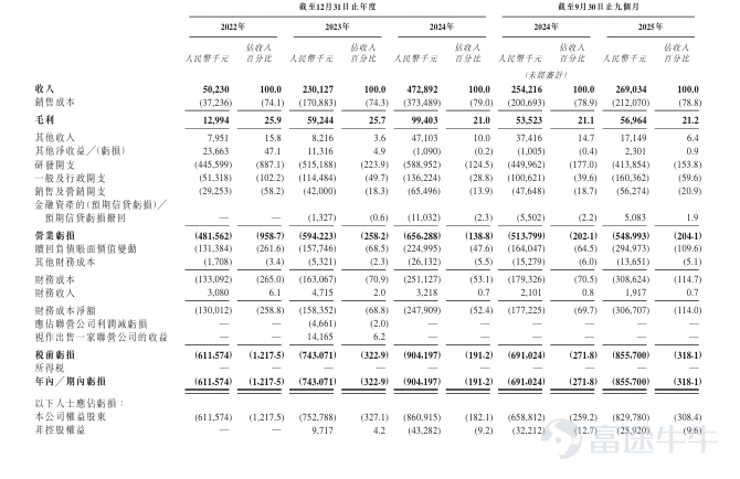 Futu Information reported on February 10$AXERA (00600.HK)$The allotment results were announced, with shares priced at HKD 28.2 each, and a total of 104,915,200 shares issued. Each lot consists of 100 shares, with official listing commencing today. During the public offering phase, AIXIN Intelligence was subscribed 104.82 times. The final number of shares allocated in the public offering amounted to 10,491,600, accounting for approximately 10% of the total shares offered. A total of around 85,091 valid applications were received, with approximately 40,330 processed applications. For those applying for one lot, the allocation rate as a percentage of total applied shares is approximately 18%. In addition, during the international placement phase, AIXIN Intelligence was subscribed 6.8 times. The final number of shares allocated internationally amounted to 94,423,600, representing 90% of the total shares offered. Futu Information has compiled the relevant data in the table below: Company Overview The company is a supplier of AI inference system chips, focusing on creating high-performance perception and computing platforms for edge computing and terminal device AI applications. It is committed to building advanced AI computing infrastructure, promoting the widespread adoption of artificial intelligence, making AI accessible to all, and contributing to a better life. The core technology of the company's SoC products is the Aixintongyuan hybrid precision neural network processor, a specialized processing architecture that achieves excellent AI inference performance through advanced hybrid precision computing. This technology is crucial for the deployment of quantitative models, enabling AI inference on edge and terminal devices...