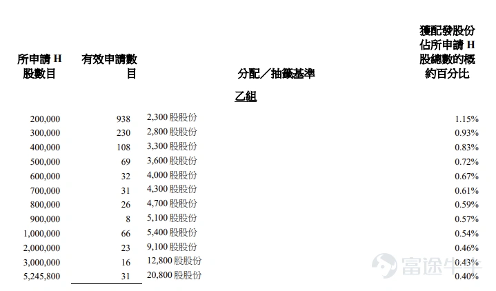 Futu Information reported on February 10$AXERA (00600.HK)$The allotment results were announced, with shares priced at HKD 28.2 each, and a total of 104,915,200 shares issued. Each lot consists of 100 shares, with official listing commencing today. During the public offering phase, AIXIN Intelligence was subscribed 104.82 times. The final number of shares allocated in the public offering amounted to 10,491,600, accounting for approximately 10% of the total shares offered. A total of around 85,091 valid applications were received, with approximately 40,330 processed applications. For those applying for one lot, the allocation rate as a percentage of total applied shares is approximately 18%. In addition, during the international placement phase, AIXIN Intelligence was subscribed 6.8 times. The final number of shares allocated internationally amounted to 94,423,600, representing 90% of the total shares offered. Futu Information has compiled the relevant data in the table below: Company Overview The company is a supplier of AI inference system chips, focusing on creating high-performance perception and computing platforms for edge computing and terminal device AI applications. It is committed to building advanced AI computing infrastructure, promoting the widespread adoption of artificial intelligence, making AI accessible to all, and contributing to a better life. The core technology of the company's SoC products is the Aixintongyuan hybrid precision neural network processor, a specialized processing architecture that achieves excellent AI inference performance through advanced hybrid precision computing. This technology is crucial for the deployment of quantitative models, enabling AI inference on edge and terminal devices...