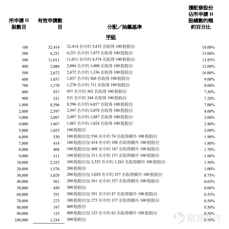 Futu Information reported on February 10$AXERA (00600.HK)$The allotment results were announced, with shares priced at HKD 28.2 each, and a total of 104,915,200 shares issued. Each lot consists of 100 shares, with official listing commencing today. During the public offering phase, AIXIN Intelligence was subscribed 104.82 times. The final number of shares allocated in the public offering amounted to 10,491,600, accounting for approximately 10% of the total shares offered. A total of around 85,091 valid applications were received, with approximately 40,330 processed applications. For those applying for one lot, the allocation rate as a percentage of total applied shares is approximately 18%. In addition, during the international placement phase, AIXIN Intelligence was subscribed 6.8 times. The final number of shares allocated internationally amounted to 94,423,600, representing 90% of the total shares offered. Futu Information has compiled the relevant data in the table below: Company Overview The company is a supplier of AI inference system chips, focusing on creating high-performance perception and computing platforms for edge computing and terminal device AI applications. It is committed to building advanced AI computing infrastructure, promoting the widespread adoption of artificial intelligence, making AI accessible to all, and contributing to a better life. The core technology of the company's SoC products is the Aixintongyuan hybrid precision neural network processor, a specialized processing architecture that achieves excellent AI inference performance through advanced hybrid precision computing. This technology is crucial for the deployment of quantitative models, enabling AI inference on edge and terminal devices...