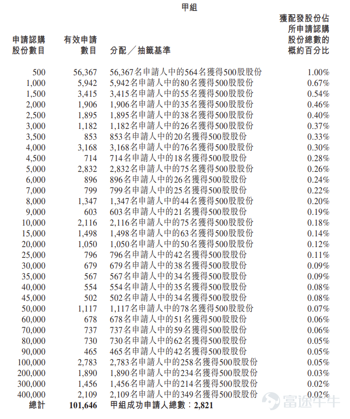 Futu Information reported on February 10 $RIDGE OUTDOOR (02720.HK)$ Announced the allocation results: priced at HKD 12.25 per share, with a total of 28.205 million shares issued, each lot comprising 500 shares, officially listed today In the last trading session, Lexin Outdoor's grey market price closed up 99.84%, at HKD 24.48 per share, with each lot consisting of 500 shares. Excluding handling fees, investors earned HKD 6,115 per lot During the public offering phase, Lexin Outdoor received subscriptions 3,654.23 times the number of shares offered. The final number of shares allocated in the public offering was 2.8205 million, accounting for approximately 10% of the total shares offered. A total of about 111,000 valid applications were received, with around 5,641 processed applications. The percentage of shares allocated for one-lot subscribers relative to the total applied shares was approximately 1% Additionally, during the international placement phase, Lexin Outdoor received subscriptions 2.94 times the number of shares offered. The final number of shares allocated internationally was 25.3845 million, representing 90% of the total shares offered. Futu Information has compiled relevant data in the table below Company Overview Lexin Outdoor is a global leader in the fishing gear industry. Over the past 30 years, the company has built a diversified portfolio of high-quality products centered on fishing gear, supported by product design and development, supply chain, and quality control, establishing a strong competitive moat in the fishing gear sector. As a mature global fishing gear manufacturer, the company leverages extensive market insights...