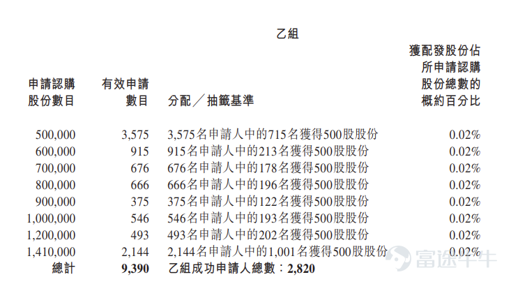 Futu Information reported on February 10 $RIDGE OUTDOOR (02720.HK)$ Announced the allocation results: priced at HKD 12.25 per share, with a total of 28.205 million shares issued, each lot comprising 500 shares, officially listed today In the last trading session, Lexin Outdoor's grey market price closed up 99.84%, at HKD 24.48 per share, with each lot consisting of 500 shares. Excluding handling fees, investors earned HKD 6,115 per lot During the public offering phase, Lexin Outdoor received subscriptions 3,654.23 times the number of shares offered. The final number of shares allocated in the public offering was 2.8205 million, accounting for approximately 10% of the total shares offered. A total of about 111,000 valid applications were received, with around 5,641 processed applications. The percentage of shares allocated for one-lot subscribers relative to the total applied shares was approximately 1% Additionally, during the international placement phase, Lexin Outdoor received subscriptions 2.94 times the number of shares offered. The final number of shares allocated internationally was 25.3845 million, representing 90% of the total shares offered. Futu Information has compiled relevant data in the table below Company Overview Lexin Outdoor is a global leader in the fishing gear industry. Over the past 30 years, the company has built a diversified portfolio of high-quality products centered on fishing gear, supported by product design and development, supply chain, and quality control, establishing a strong competitive moat in the fishing gear sector. As a mature global fishing gear manufacturer, the company leverages extensive market insights...