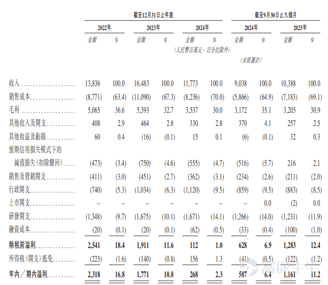 來源：招股書