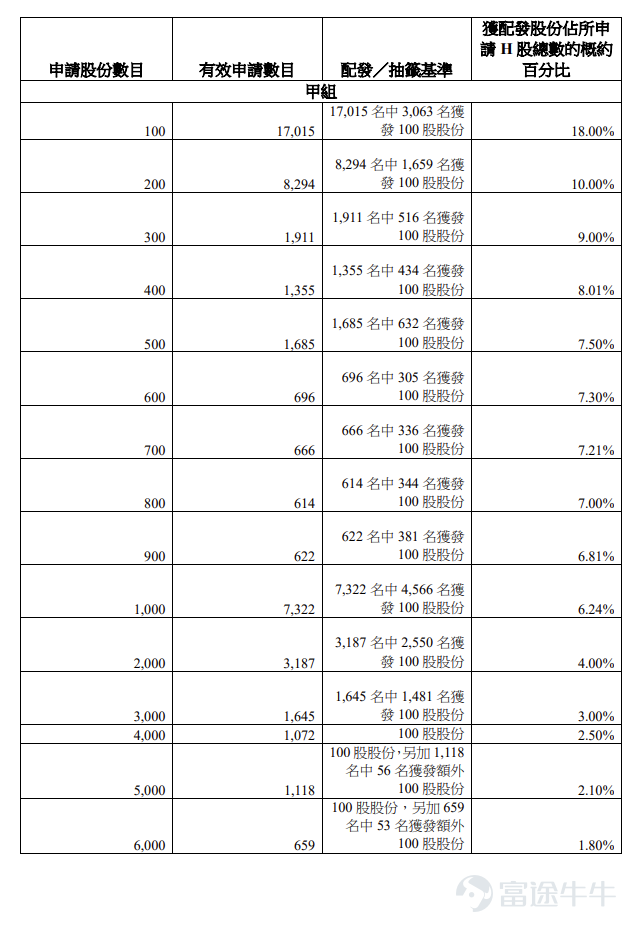 富途資訊2月11日消息， $先導智能 (00470.HK)$ 公佈配發結果，每股定價45.8港元，共發行1.08億股股份，每手100股，今日正式上市。 公開發售階段先導智能獲79.54倍認購，公開發售的發售股份最終數目爲936.16萬股股份，佔發售股份總數的約8.7%。合共接獲約57322份有效申請，受理申請數目約28577份，申購一手獲配發股份佔所申請股份總數的概約百分比爲18%。 此外，國際配售階段先導智能獲10.47倍認購，國際發售股份最終數目爲9829.68萬股股份，相當於發售股份總數的91.3%。富途資訊整理相關數據如下表： 公司概況 先導智能是智能裝備企業，爲衆多新興產業提供智能裝備及解決方案。公司所交付的製造裝備及解決方案廣泛分佈於全球範圍內的鋰電池、光伏電池以及電腦、通信及消費電子產品(3C)製造、智能物流、制氫及燃料電池生產、汽車製造及激光精密加工等多元應用領域。 先導智能以薄膜電容器裝備的研發與生產爲起點開展業務。公司最初專注於全自動卷繞機，隨後開發出整套薄膜電容器自動化生產裝備。在此過程中...
