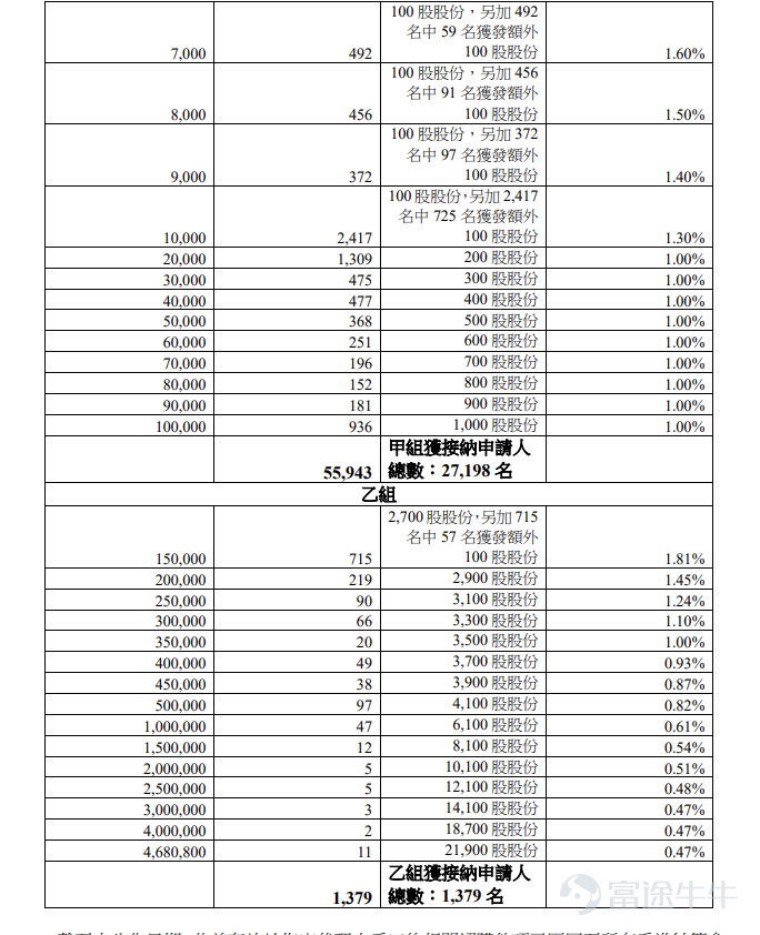 富途資訊2月11日消息， $先導智能 (00470.HK)$ 公佈配發結果，每股定價45.8港元，共發行1.08億股股份，每手100股，今日正式上市。 公開發售階段先導智能獲79.54倍認購，公開發售的發售股份最終數目爲936.16萬股股份，佔發售股份總數的約8.7%。合共接獲約57322份有效申請，受理申請數目約28577份，申購一手獲配發股份佔所申請股份總數的概約百分比爲18%。 此外，國際配售階段先導智能獲10.47倍認購，國際發售股份最終數目爲9829.68萬股股份，相當於發售股份總數的91.3%。富途資訊整理相關數據如下表： 公司概況 先導智能是智能裝備企業，爲衆多新興產業提供智能裝備及解決方案。公司所交付的製造裝備及解決方案廣泛分佈於全球範圍內的鋰電池、光伏電池以及電腦、通信及消費電子產品(3C)製造、智能物流、制氫及燃料電池生產、汽車製造及激光精密加工等多元應用領域。 先導智能以薄膜電容器裝備的研發與生產爲起點開展業務。公司最初專注於全自動卷繞機，隨後開發出整套薄膜電容器自動化生產裝備。在此過程中...
