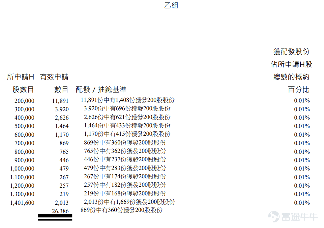 富途資訊2月13日消息， $海致科技集團 (02706.HK)$ 公佈配發結果，每股定價27.06港元，共發行2803.02萬股股份，每手200股，今日正式上市。 上一交易日，海致科技集團暗盤收漲210.42%，報84港元，每手200股，不計手續費，一手賺11388港元。 公開發售階段海致科技集團獲5065.06倍認購，公開發售的發售股份最終數目爲280.32萬股股份，佔發售股份總數的約10%。合共接獲約23.23萬份有效申請，受理申請數目約14016份，申購一手獲配發股份佔所申請股份總數的概約百分比爲0.06%。 此外，國際配售階段海致科技集團獲8.39倍認購，國際發售股份最終數目爲2522.70萬股股份，相當於發售股份總數的90%。富途資訊整理相關數據如下表： 公司概況 海致科技是中國圖計算與圖數據庫領域的領軍企業，專注於通過圖模融合技術開發Atlas圖譜解決方案及產業級智能體並提供產業級人工智能解決方案。Atlas圖譜解決方案是公司於往績記錄期間的核心產品之一，Atlas圖譜解決...
