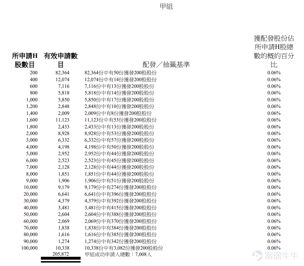 富途資訊2月13日消息， $海致科技集團 (02706.HK)$ 公佈配發結果，每股定價27.06港元，共發行2803.02萬股股份，每手200股，今日正式上市。 上一交易日，海致科技集團暗盤收漲210.42%，報84港元，每手200股，不計手續費，一手賺11388港元。 公開發售階段海致科技集團獲5065.06倍認購，公開發售的發售股份最終數目爲280.32萬股股份，佔發售股份總數的約10%。合共接獲約23.23萬份有效申請，受理申請數目約14016份，申購一手獲配發股份佔所申請股份總數的概約百分比爲0.06%。 此外，國際配售階段海致科技集團獲8.39倍認購，國際發售股份最終數目爲2522.70萬股股份，相當於發售股份總數的90%。富途資訊整理相關數據如下表： 公司概況 海致科技是中國圖計算與圖數據庫領域的領軍企業，專注於通過圖模融合技術開發Atlas圖譜解決方案及產業級智能體並提供產業級人工智能解決方案。Atlas圖譜解決方案是公司於往績記錄期間的核心產品之一，Atlas圖譜解決...