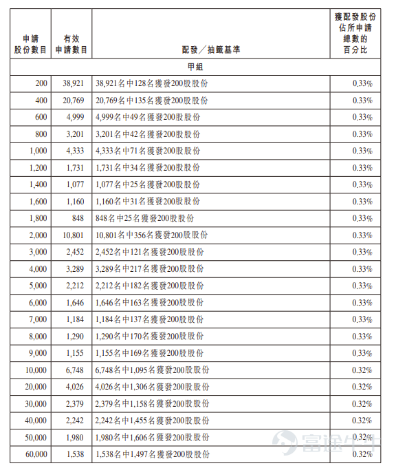 Futu Information reported on February 13$WOER (09981.HK)$Announced the allocation results, priced at HKD 20.09 per share, issuing a total of 140 million shares, with each lot consisting of 200 shares, officially listed today In the public offering stage, Wol核材 received 569.58 times subscription, with the final number of publicly offered shares being 13.999 million shares, accounting for approximately 10% of the total issued shares. A total of about 141,400 valid applications were received, with approximately 31,654 accepted applications. The approximate percentage of allocated shares for one-lot subscription out of the total applied shares is 0.33% In addition, in the international placement stage, Wol核材 received 116 times subscription, with the final number of internationally placed shares being 126 million shares, equivalent to 90% of the total issued shares. Futu Information has compiled relevant data as shown in the table below Company Overview Woer Advanced Materials is one of the largest providers of thermal shrinkage materials and communication cable products globally. In recent years, it has experienced rapid growth driven by the strong expansion of high-speed data communication and power transmission. Based on advanced self-developed patented technology, the company was the first in the industry to introduce premium products and achieved success in technology commercialization. It owns several well-known brands such as WOER and LTK, enjoys excellent customer reputation, and is highly trusted by clients. Wol核材's main business includes: electronic communication business, involving communication cable products (including high-speed copper cables, consumer and industrial cables), and e...