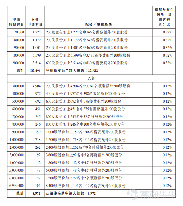 Futu Information reported on February 13$WOER (09981.HK)$Announced the allocation results, priced at HKD 20.09 per share, issuing a total of 140 million shares, with each lot consisting of 200 shares, officially listed today In the public offering stage, Wol核材 received 569.58 times subscription, with the final number of publicly offered shares being 13.999 million shares, accounting for approximately 10% of the total issued shares. A total of about 141,400 valid applications were received, with approximately 31,654 accepted applications. The approximate percentage of allocated shares for one-lot subscription out of the total applied shares is 0.33% In addition, in the international placement stage, Wol核材 received 116 times subscription, with the final number of internationally placed shares being 126 million shares, equivalent to 90% of the total issued shares. Futu Information has compiled relevant data as shown in the table below Company Overview Woer Advanced Materials is one of the largest providers of thermal shrinkage materials and communication cable products globally. In recent years, it has experienced rapid growth driven by the strong expansion of high-speed data communication and power transmission. Based on advanced self-developed patented technology, the company was the first in the industry to introduce premium products and achieved success in technology commercialization. It owns several well-known brands such as WOER and LTK, enjoys excellent customer reputation, and is highly trusted by clients. Wol核材's main business includes: electronic communication business, involving communication cable products (including high-speed copper cables, consumer and industrial cables), and e...