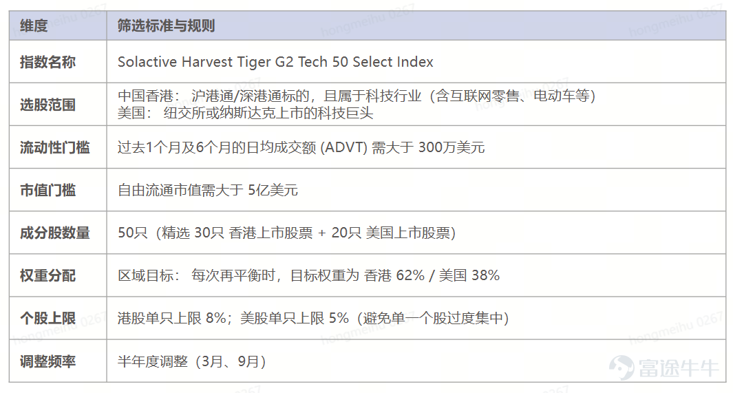当下，AI无疑是全球科技浪潮的核心。麦肯锡研究显示，AI对全球经济的潜在影响高达17.1万亿至25.6万亿美元，仅生成式AI每年就能为全球经济增加2.6万亿至4.4万亿美元的价值。 在这一轮由AI开启的新周期中，全球科技版图并非单一引擎驱动，而是由中、美两国在不同生态位上形成互补，共同构建了完整的创新闭环。 因此，对投资者而言，同时配置中美科技资产，既能抓住AI底层技术突破的爆发力，又能充分享受应用落地的广阔空间，真正完整把握这一轮AI浪潮的全部红利。 在此背景下，嘉实国际推出了 $嘉实中美科技50 ETF (03169.HK)$ ，让投资者可以一键布局中美科技龙头，捕捉全球创新机遇。 一、发行概况 二、核心投资看点 2.1 配置均衡：62%港股+38%美股 嘉实中美科技50 ETF跟踪的指数是Solactive Harvest Tiger G2 Tech 50 Select Index（下简称“G2 Tech 50指数”），代码为SOLGT50N。 该指数旨在捕捉中美两大经济体中最具代表性的科技公司表现，通过市值与...